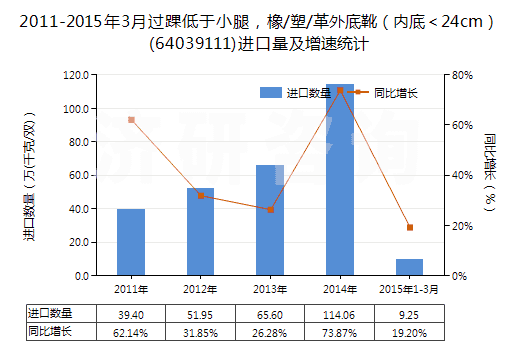 2011-2015年3月過踝低于小腿，橡/塑/革外底靴（內(nèi)底＜24cm）(64039111)進(jìn)口量及增速統(tǒng)計(jì)